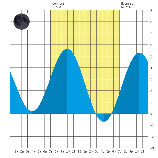 El Segundo Beach tide chart for Tuesday, March 21, 2023
