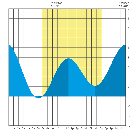 El Segundo Beach tide chart for Friday, March 24, 2023