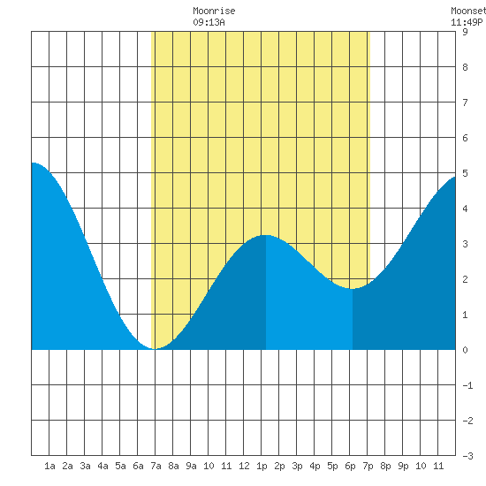 El Segundo Beach tide chart for Saturday, March 25, 2023