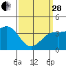 El Segundo Beach tide chart for Tuesday, March 28, 2023