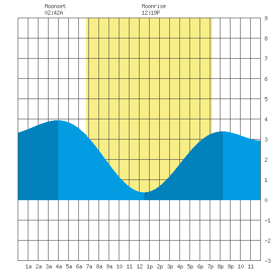El Segundo Beach tide chart for Wednesday, March 29, 2023