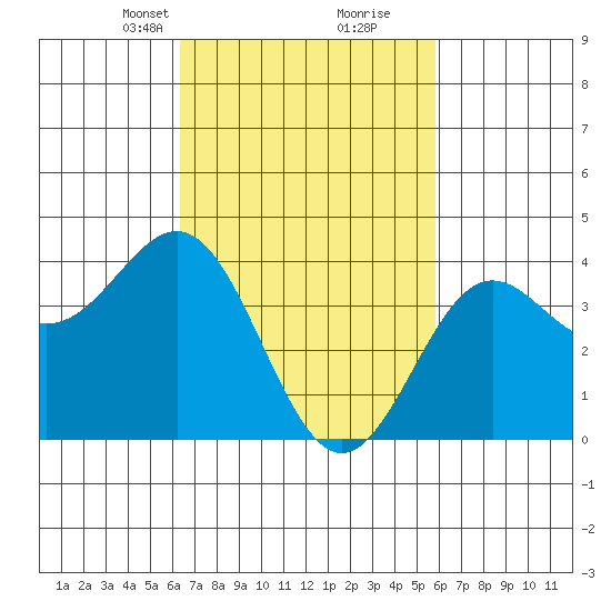 El Segundo Beach tide chart for Thursday, March 2, 2023