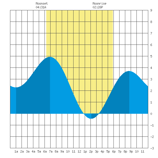 El Segundo Beach tide chart for Friday, March 3, 2023