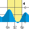 El Segundo Beach tide chart for Saturday, March 4, 2023