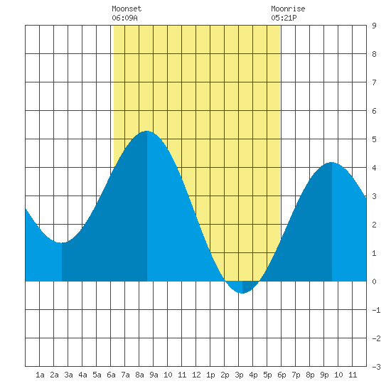 El Segundo Beach tide chart for Monday, March 6, 2023