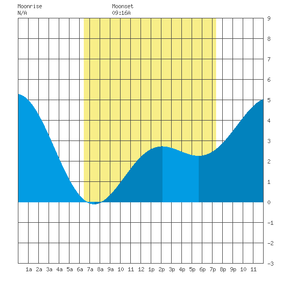 El Segundo Beach tide chart for Monday, April 10, 2023