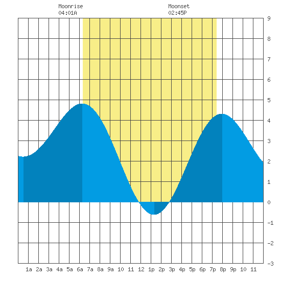 El Segundo Beach tide chart for Saturday, April 15, 2023