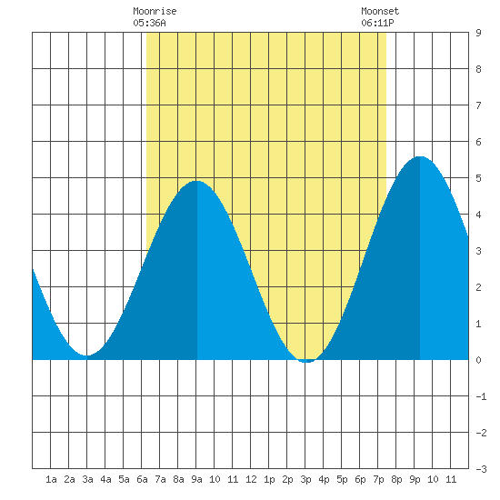 El Segundo Beach tide chart for Tuesday, April 18, 2023