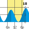 El Segundo Beach tide chart for Tuesday, April 18, 2023