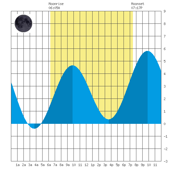 El Segundo Beach tide chart for Wednesday, April 19, 2023