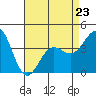 El Segundo Beach tide chart for Sunday, April 23, 2023