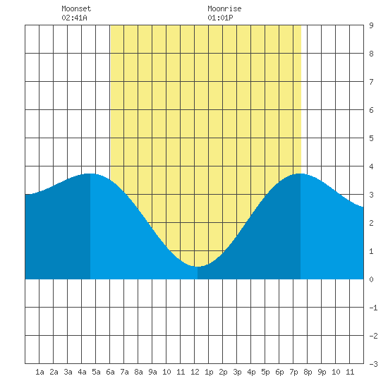 El Segundo Beach tide chart for Friday, April 28, 2023