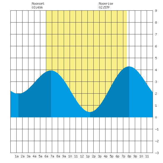 El Segundo Beach tide chart for Sunday, April 30, 2023