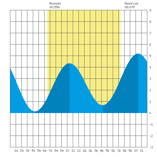 El Segundo Beach tide chart for Thursday, April 6, 2023
