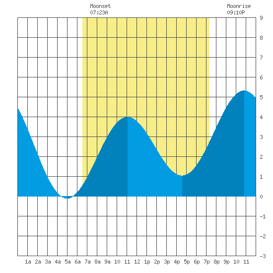 El Segundo Beach tide chart for Friday, April 7, 2023