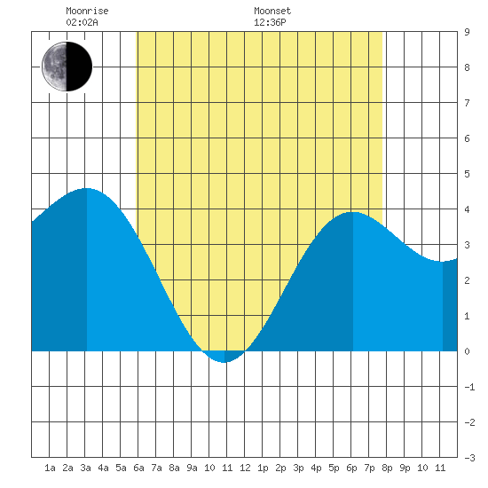 El Segundo Beach tide chart for Friday, May 12, 2023