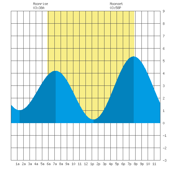 El Segundo Beach tide chart for Monday, May 15, 2023