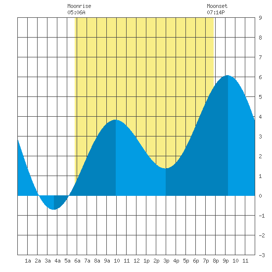 El Segundo Beach tide chart for Thursday, May 18, 2023