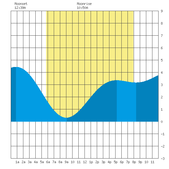 El Segundo Beach tide chart for Thursday, May 25, 2023