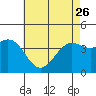 El Segundo Beach tide chart for Friday, May 26, 2023