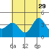 El Segundo Beach tide chart for Monday, May 29, 2023