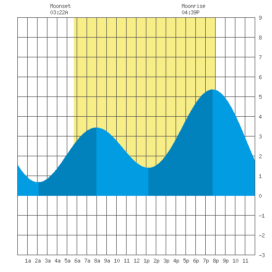 El Segundo Beach tide chart for Wednesday, May 31, 2023