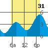 El Segundo Beach tide chart for Wednesday, May 31, 2023