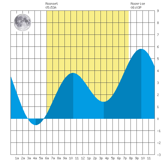 El Segundo Beach tide chart for Friday, May 5, 2023
