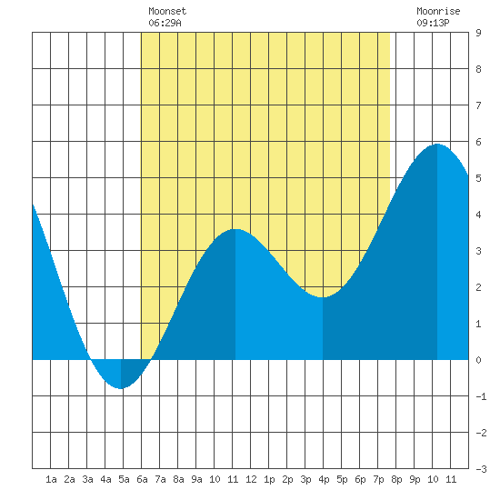 El Segundo Beach tide chart for Saturday, May 6, 2023