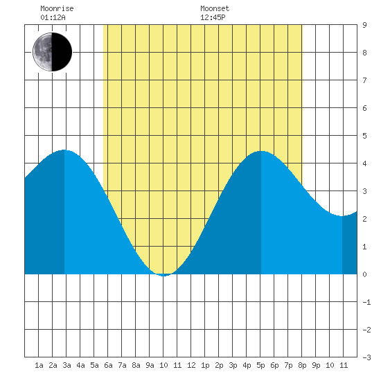 El Segundo Beach tide chart for Saturday, June 10, 2023