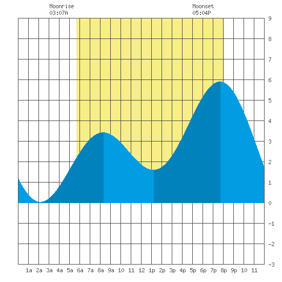 El Segundo Beach tide chart for Wednesday, June 14, 2023