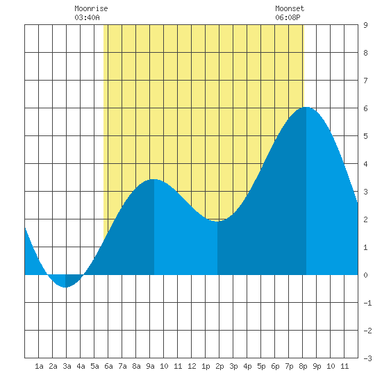 El Segundo Beach tide chart for Thursday, June 15, 2023