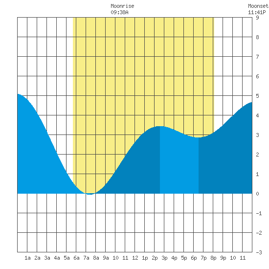 El Segundo Beach tide chart for Thursday, June 22, 2023