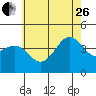 El Segundo Beach tide chart for Monday, June 26, 2023