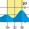 El Segundo Beach tide chart for Tuesday, June 27, 2023