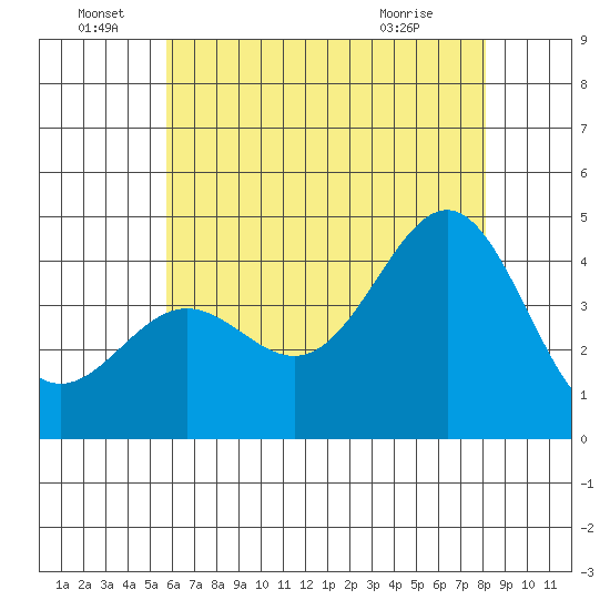 El Segundo Beach tide chart for Wednesday, June 28, 2023