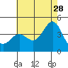 El Segundo Beach tide chart for Wednesday, June 28, 2023