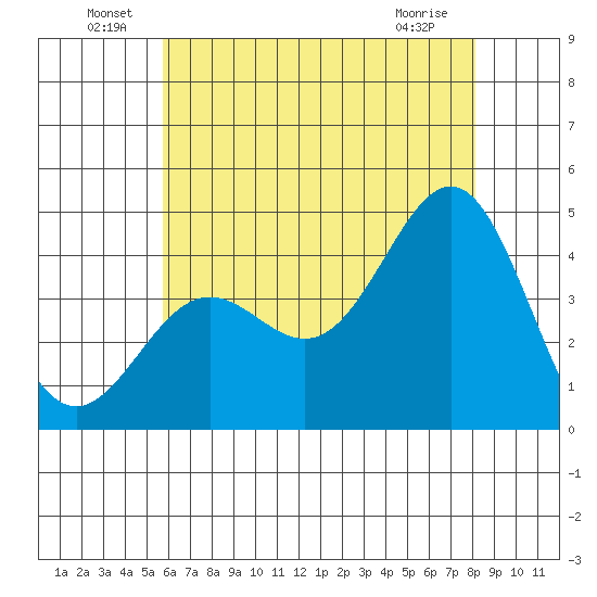 El Segundo Beach tide chart for Thursday, June 29, 2023