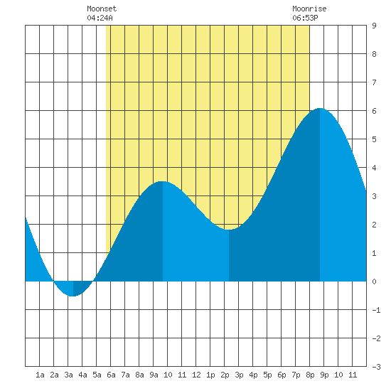 El Segundo Beach tide chart for Friday, June 2, 2023