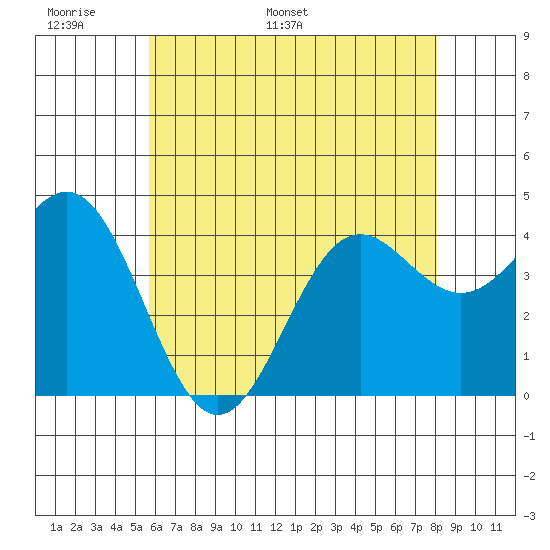 El Segundo Beach tide chart for Friday, June 9, 2023