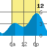 El Segundo Beach tide chart for Wednesday, July 12, 2023