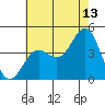 El Segundo Beach tide chart for Thursday, July 13, 2023