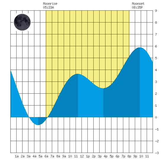 El Segundo Beach tide chart for Monday, July 17, 2023