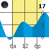 El Segundo Beach tide chart for Monday, July 17, 2023