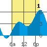 El Segundo Beach tide chart for Saturday, July 1, 2023