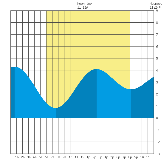 El Segundo Beach tide chart for Sunday, July 23, 2023