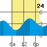 El Segundo Beach tide chart for Monday, July 24, 2023