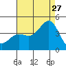 El Segundo Beach tide chart for Thursday, July 27, 2023