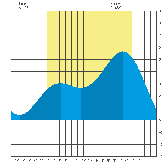 El Segundo Beach tide chart for Friday, July 28, 2023