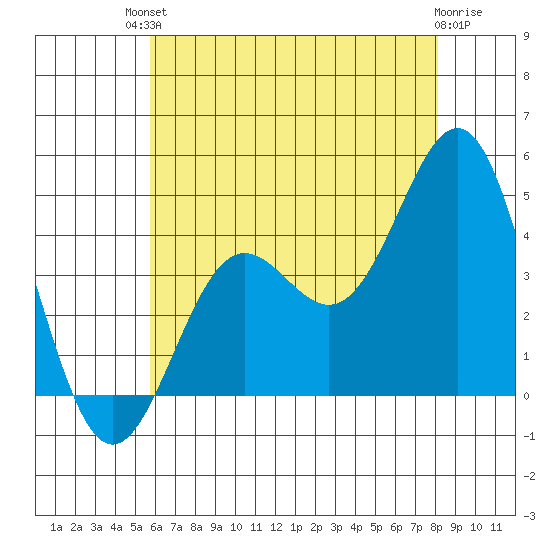 El Segundo Beach tide chart for Sunday, July 2, 2023
